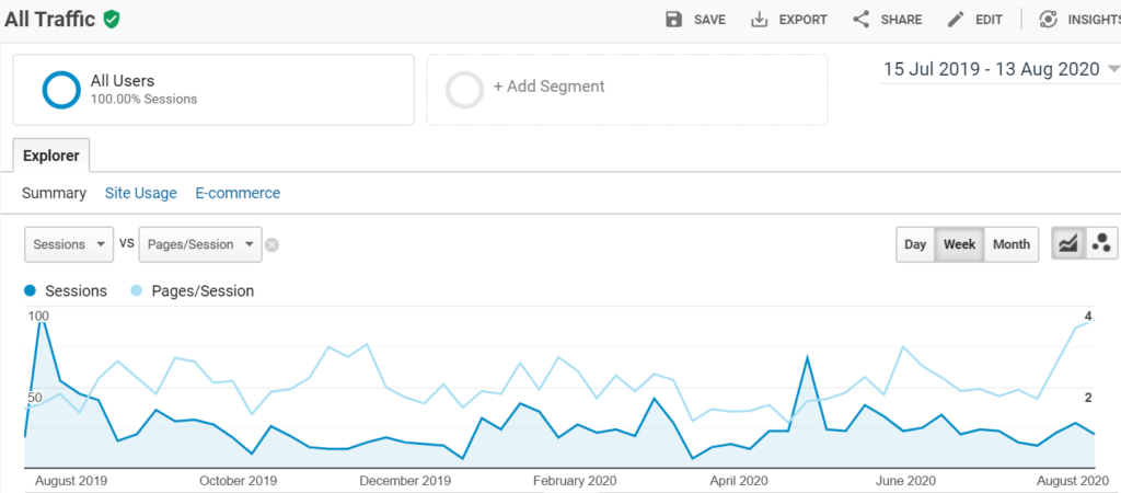 Google Analytics Snapshot of the Dashboard