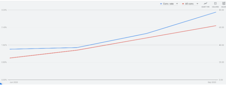 Google Ads Conversions Example Jade Gillham