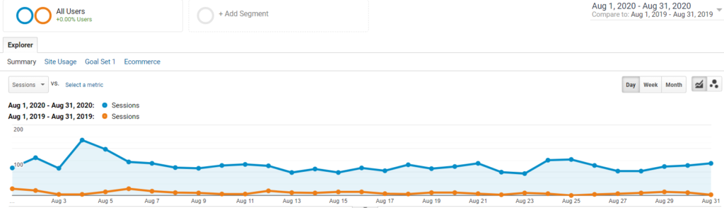 Google Analytics Organic Traffic Over Time