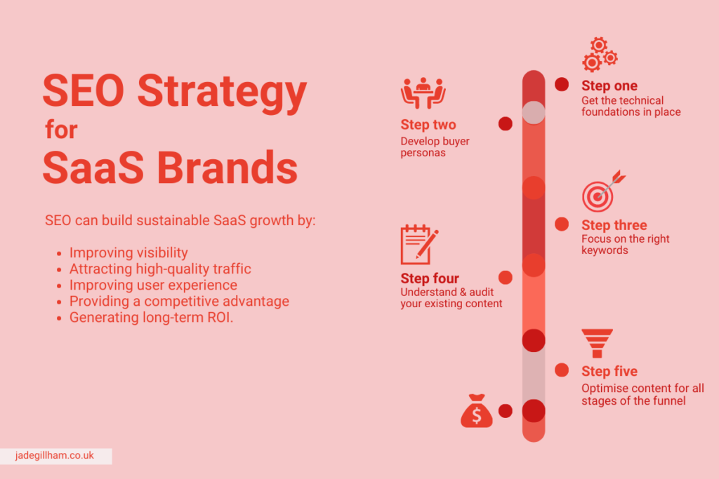 SEO Strategy for SaaS Brands - Jade Gillham Freelance SEO North East