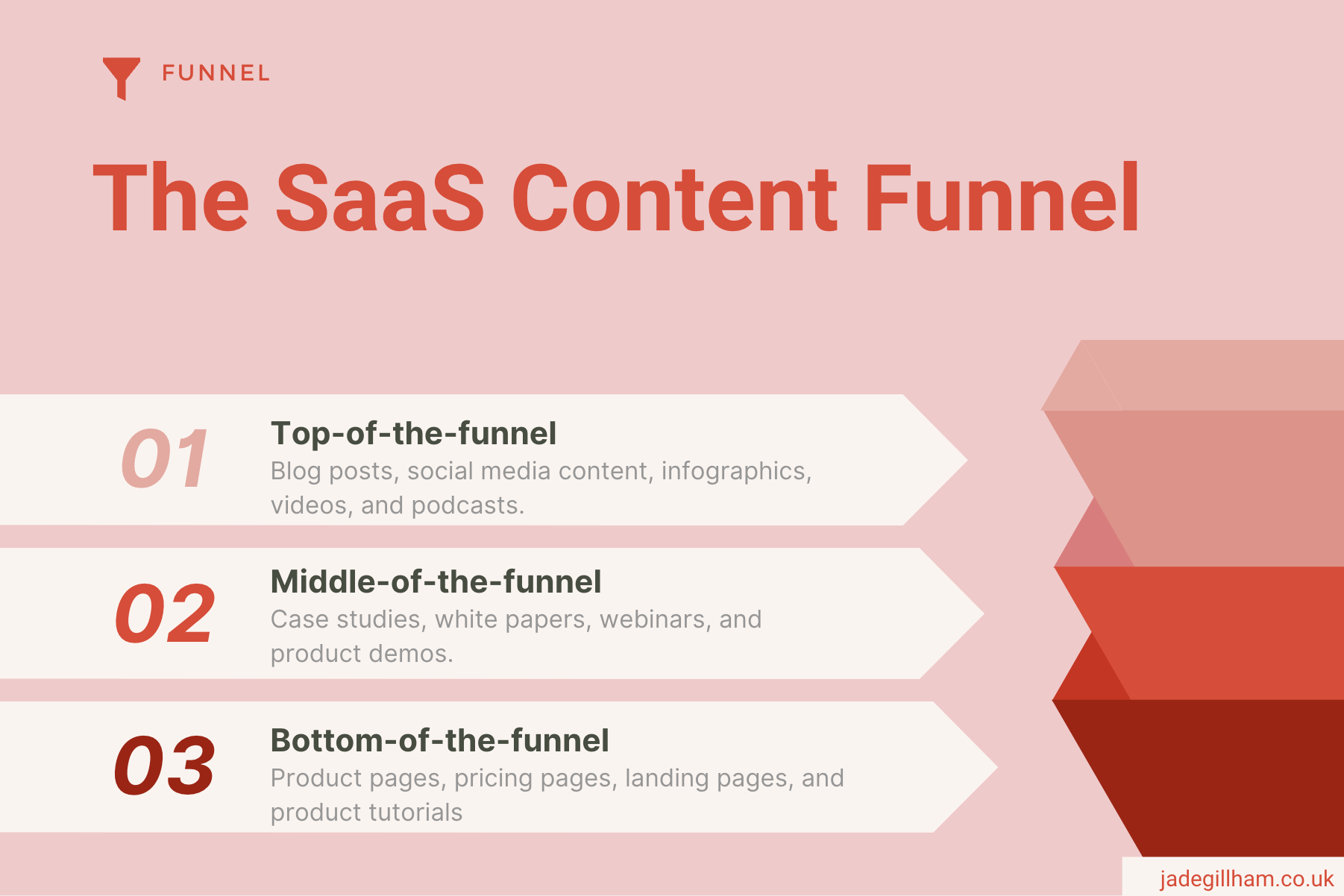 The SaaS Content Funnel - Jade Gillham Freelance SEO North East